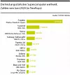 Eine Statistik über die leistungsstärksten Superomputer weltweit.