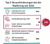 57 % der OEMs sehen ROI, Datenschutz und Datenintegration als größte Hürden bei der Skalierung softwaredefinierter Fahrzeuge