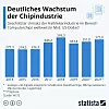 Wachstum Chipindustrie