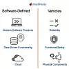 Die Abbildung zeigt eine Gegenüberstellung von Inhalten aus der Softwareentwicklung ('Modern Software Practices', 'Data-Driven Functionality' und 'Cloud') und aus dem klassischen, physischen Fahrzeugbau ('Reliability', 'Functional Safety' und 'Physical Components').