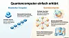Infografik zum Vergleich von klassischem Computer und Quantencomputer. Links klassischer Computer mit Bit als Basis, sequentieller Verarbeitung und Zuständen 0 oder 1. Rechts Quantencomputer mit Qubit als Basis, Superposition und Verschränkung, paralleler Verarbeitung vieler Zustände sowie extremen Betriebsbedingungen wie starker Kühlung.
