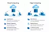 Infografik stellt Cloud Computing und Edge Computing mit Symbolen und Stichpunkten gegenüber.