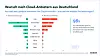 Balkendiagramm des Bitkom Cloud Report 2026 zur Herkunft von Cloud-Providern. 91 Prozent der befragten Unternehmen würden Anbieter aus Deutschland bevorzugen, tatsächlich nutzen 53 Prozent deutsche Cloud-Provider. US-Anbieter werden nur von acht Prozent bevorzugt, sind aber bei 71 Prozent im Einsatz. Zudem geben 98 Prozent der Unternehmen an, dass das Herkunftsland bei der Auswahl des Cloud-Anbieters eine Rolle spielt.