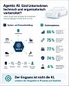 Die Infografik trägt die Überschrift „Agentic AI: Sind Unternehmen technisch und organisatorisch vorbereitet?“.
Sie zeigt zentrale Ergebnisse der Valtech-Studie „The Agentic Age“ aus dem Jahr 2026.
Die Grafik ist im Hochformat gestaltet.
Der Hintergrund ist hell und weitgehend weiß.
Als Akzentfarben werden Dunkelblau und Petrol verwendet.
Im oberen rechten Bereich ist die technische Linienzeichnung eines modernen Autos zu sehen.
Unter der Überschrift steht der Hinweis, dass KI die Produktivität steigert, während durchgängige Prozesse häufig noch fehlen.
Die Infografik ist in zwei große Inhaltsbereiche gegliedert.
Der linke Bereich zeigt eine vereinfachte System- und Prozessdarstellung.
Im Zentrum befindet sich ein sechseckiges Element mit der Beschriftung „Agentic AI“.
Das zentrale KI-System ist mit mehreren Unternehmensbereichen verbunden.
Zu den dargestellten Bereichen gehören Entwicklung, Produktion, Logistik und Aftersales.
Oberhalb der zentralen KI-Komponente ist eine Datenplattform dargestellt.
Pfeile symbolisieren den Daten- und Informationsaustausch zwischen den Systemen.
Unterhalb der Systemarchitektur wird ein vereinfachter Prozessablauf gezeigt.
Der Prozess beginnt mit dem Erfassen von Daten.
Anschließend werden die Daten analysiert.
Danach plant das KI-System die erforderlichen Schritte.
Auf die Planung folgt die Ausführung einer definierten Aufgabe.
Am Ende des Prozesses ist eine menschliche Freigabe vorgesehen.
Der rechte Bereich der Infografik zeigt fünf Studienergebnisse in Prozent.
86 Prozent der Befragten geben an, dass KI ihre Produktivität um mindestens zehn Prozent verbessert hat.
75 Prozent haben noch keine integrierten oder durchgängigen KI-gestützten Arbeitsprozesse erreicht.
77 Prozent wünschen sich eine bessere Zusammenarbeit über Teams und Systeme hinweg.
74 Prozent akzeptieren, dass KI klar definierte Aufgaben eigenständig übernimmt.
Voraussetzung dafür ist, dass die Verantwortung beim Menschen bleibt.
Nur vier Prozent sehen zusätzliche KI-Pilotprojekte als größten Hebel für weiteren Mehrwert.
Jeder Prozentwert wird durch ein eigenes sachliches Symbol ergänzt.
Am unteren Rand fasst eine hervorgehobene Aussage die Kernaussage der Grafik zusammen.
Die Aussage betont, dass die Integration von KI in Prozesse und Systeme den entscheidenden Engpass bildet.