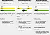 Infografik zu assistierten, automatisierten und autonomen Fahrmodi mit drei Spalten und SAE-Leveln.