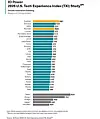 Balkendiagramm des J.D. Power U.S. Tech Experience Index 2026. Cadillac führt das reguläre Innovationsranking mit 641 Punkten an. Genesis folgt mit 559 Punkten. BMW und Hyundai erreichen jeweils 524 Punkte. Der Studiendurchschnitt liegt bei 502 Punkten.