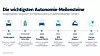 Infografik zu den wichtigsten Meilensteinen des autonomen Fahrens von 2020 bis 2026. Die Zeitleiste zeigt zentrale Stationen im Wettbewerb um automatisiertes Fahren: Honda Legend 2020 als erster Serien-Staupilot auf SAE-Level 3 in Japan, Mercedes-Benz Drive Pilot 2021/2022 als Einstieg von Level 3 in die Serie und auf deutsche Straßen, BMW Personal Pilot L3 2024 mit parallelem Ausbau des Autobahnassistenten, BYD God’s Eye 2025 als breiter Rollout intelligenter Fahrassistenz in China, Tesla Robotaxi 2025 als eigener Pfad zur fahrerlosen Mobilität und Carizon Level 2++ 2026 mit Serienstart in China und neuen Robotaxi-Projekten. Überschrift der Grafik: „Die wichtigsten Autonomie-Meilensteine“. Unterzeile: „Ausgewählte Stationen im Wettbewerb um automatisiertes Fahren“. Übersichtliche Visualisierung mit Symbolen für Fahrzeug, Autobahn, Robotaxi und vernetzte Mobilität.