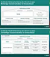 Vergleich von bisheriger und zukünftiger Konzernstruktur der Bosch-Gruppe in Deutschland. Im oberen Teil ist die bisherige Struktur dargestellt: Unter dem Dach der Robert Bosch GmbH befinden sich Zentralfunktionen, Konzernforschung, der Bereich Mobility sowie die Serviceeinheiten Bosch Digital, Global Business Services und Global Real Estate. Darunter sind die bereits eigenständig aufgestellten Unternehmensbereiche Consumer Goods, Industrial Technology sowie Energy and Building Technology mit ihren jeweiligen Tochtergesellschaften aufgeführt. Im unteren Teil ist die künftige Struktur ab dem 1. August 2027 gezeigt: Die Robert Bosch GmbH bleibt Dachgesellschaft für Zentralfunktionen und Konzernforschung, während Mobility als Robert Bosch Mobility GmbH und die drei Servicebereiche als eigenständige Gesellschaften neben den bestehenden Tochtergesellschaften eingeordnet werden. Die Grafik macht damit den zentralen Unterschied sichtbar: Mehrere bislang in die Robert Bosch GmbH integrierte Einheiten werden in rechtlich eigenständige Gesellschaften überführt.