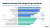 Balkendiagramm des Bitkom zu wichtigen Kriterien beim Autokauf. Sicherheit führt mit 98 Prozent, gefolgt von Umwelteigenschaften mit 94 Prozent. Internetzugang ist für 80 Prozent wichtig, Design und Marke für jeweils 56 Prozent.