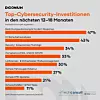 Balkendiagramm mit den Top-Cybersecurity-Investitionen der Automobilindustrie in den nächsten 12–18 Monaten laut Diconium-Studie 2025. 47 % nennen Bedrohungserkennung & Incident Response, 43 % KI-Sicherheitsanalysen, 34 % Security- & Awareness-Trainings, 33 % Compliance (CRA, UNECE WP.29), 30 % Lieferanten- und Drittanbieter-Risikomanagement, 27 % sichere Fahrzeugarchitektur, 21 % sichere OTA-Updates und 11 % Schwachstellen- & Penetrationstests. Quelle: Diconium Automotive Cybersecurity Study 2025.