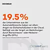 Grafik mit hervorgehobener Zahl „19,5 %“ in Orange auf grauem Hintergrund. Text: „19,5 % der Unternehmen aus der Automobilbranche haben vor allem Angst vor Sicherheitslücken in der Cloud. Gefolgt von der Angst vor Bedrohungen durch Ransomware- oder Malware-Angriffe (19 %). Quelle: Diconium Automotive Cybersecurity Study 2025, erstellt von Techconsult, einem Unternehmen der Heise-Gruppe.“