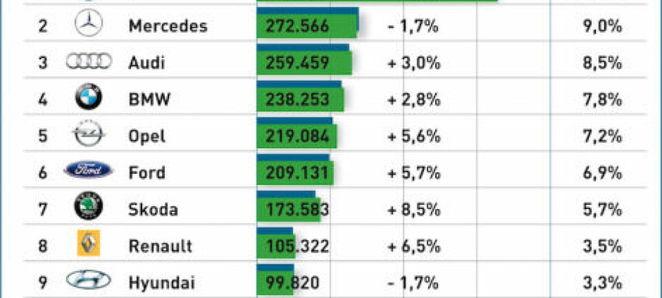 Neuzulassungen 2014: VW erneut an der Spitze