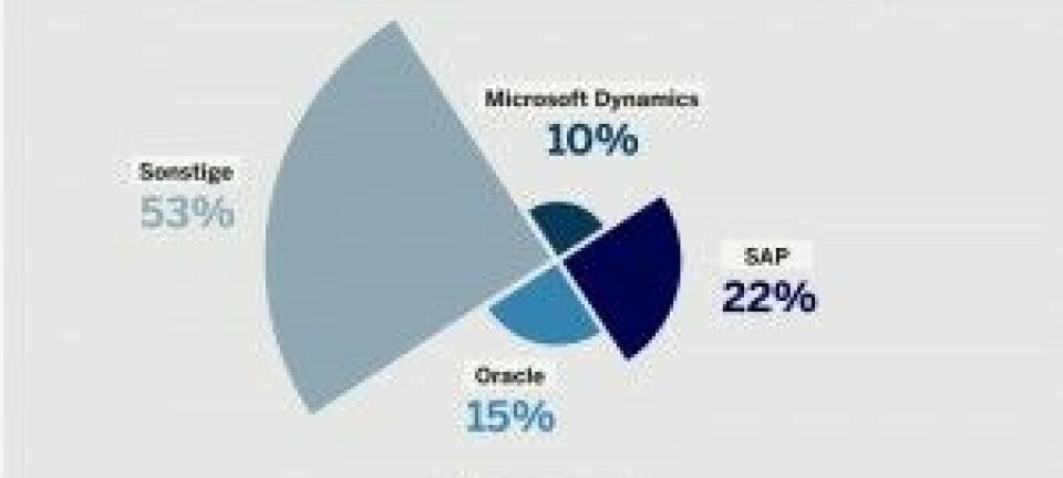 Panorama-Studie: SAP dominiert den ERP-Markt